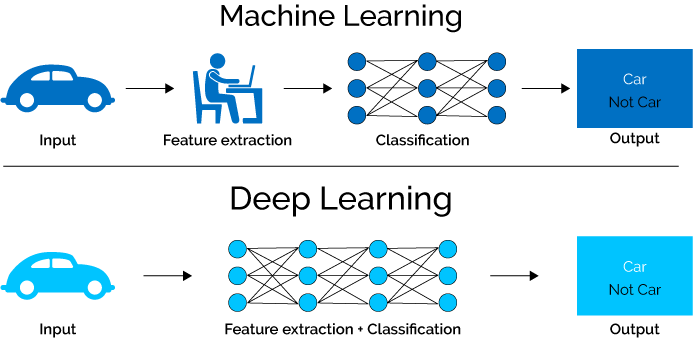 Học Deep Learning từ con số không