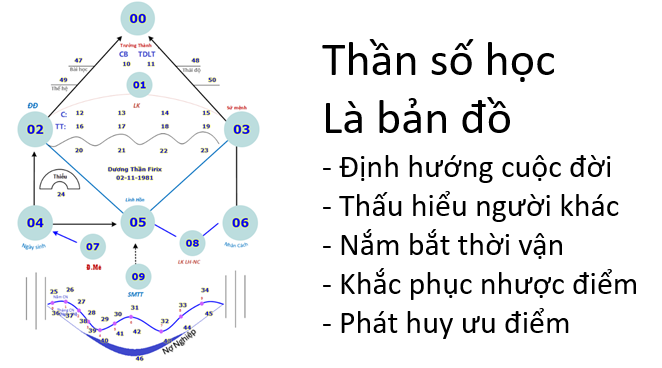 Thần số học